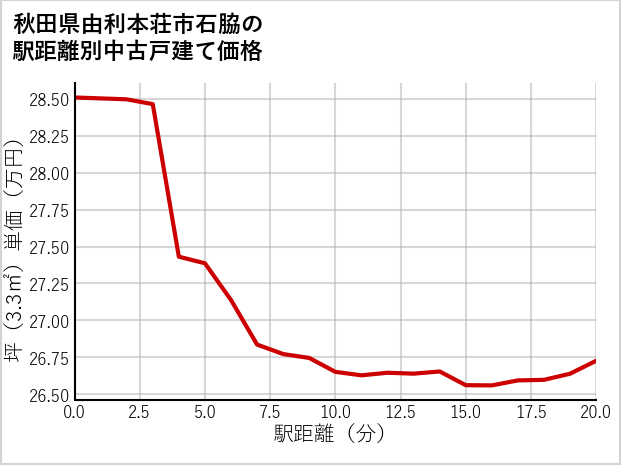 秋田県由利本荘市石脇の徒歩距離別の中古戸建て坪単価