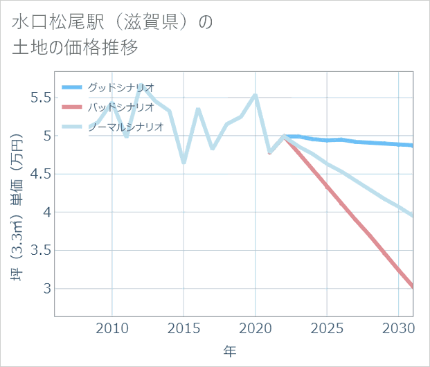 水口松尾駅(滋賀県)の土地価格推移
