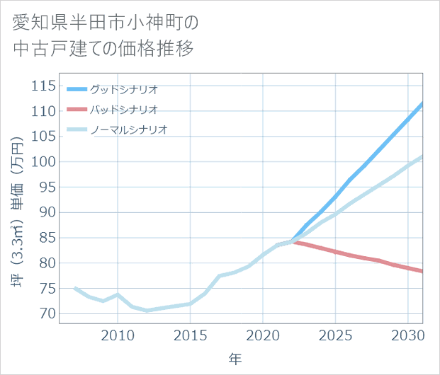 愛知県半田市小神町の中古戸建て価格推移