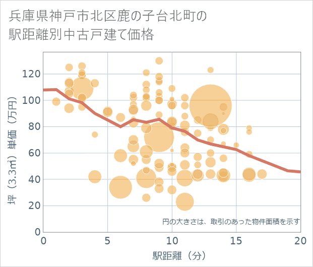 兵庫県神戸市北区鹿の子台北町の徒歩距離別の中古戸建て坪単価