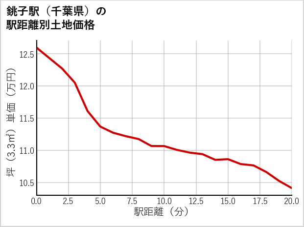 銚子駅（千葉県）の徒歩距離別の土地坪単価