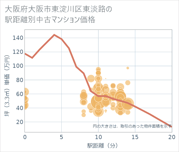 大阪府大阪市東淀川区東淡路の徒歩距離別の中古マンション坪単価