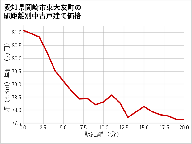 愛知県岡崎市東大友町の徒歩距離別の中古戸建て坪単価