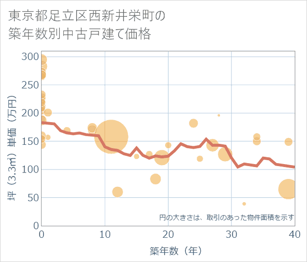 東京都足立区西新井栄町の築年数別の中古戸建て坪単価