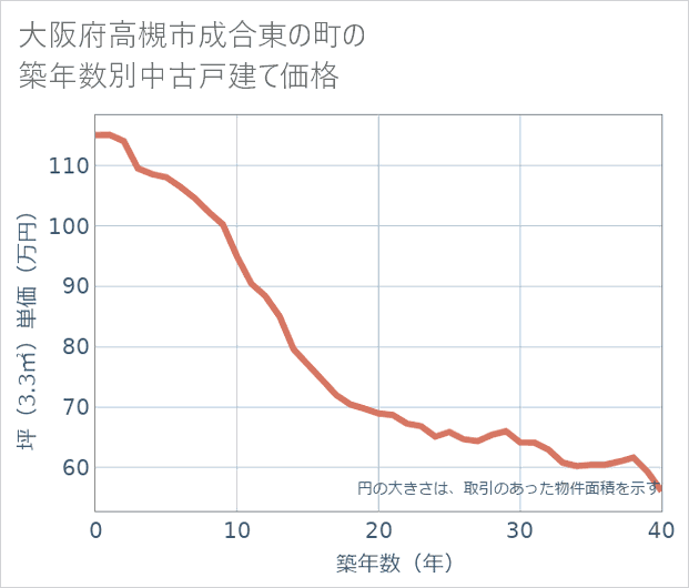 大阪府高槻市成合東の町の築年数別の中古戸建て坪単価