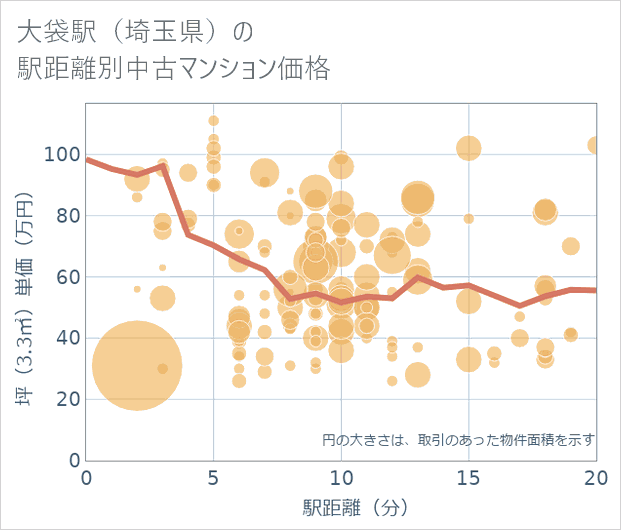 大袋駅(埼玉県)の徒歩距離別の中古マンション坪単価