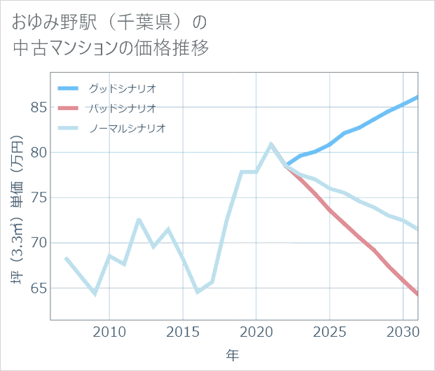 おゆみ野駅(千葉県)の中古マンション価格推移