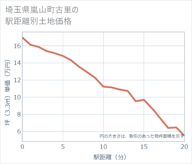 埼玉県嵐山町古里の徒歩距離別の土地坪単価
