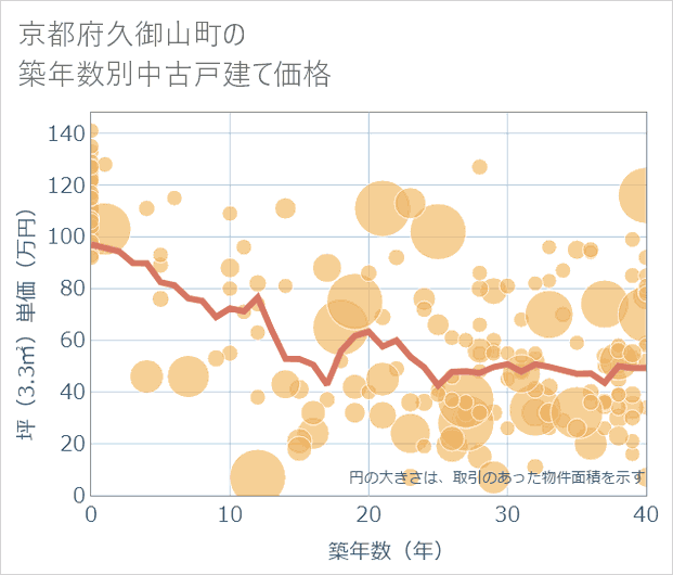 京都府久御山町の築年数別の中古戸建て坪単価