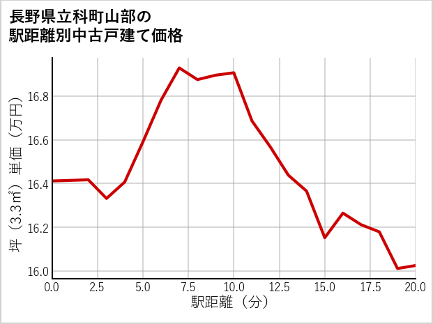 長野県立科町山部の徒歩距離別の中古戸建て坪単価