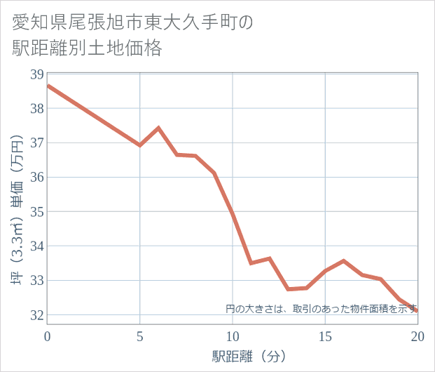 愛知県尾張旭市東大久手町の徒歩距離別の土地坪単価
