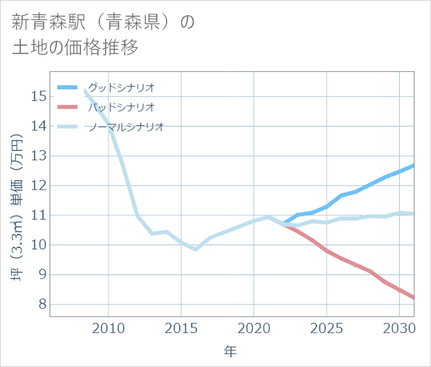 新青森駅(青森県)の土地価格推移