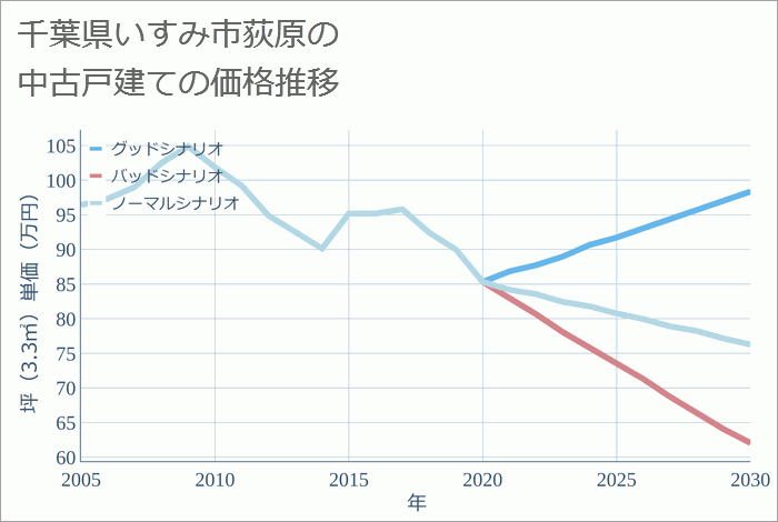 千葉県いすみ市荻原の中古戸建て価格推移