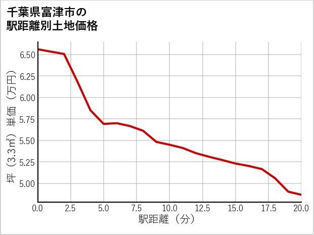 千葉県富津市青木の徒歩距離別の土地坪単価