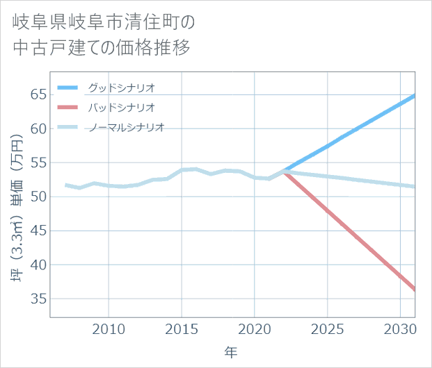 岐阜県岐阜市清住町の中古戸建て価格推移