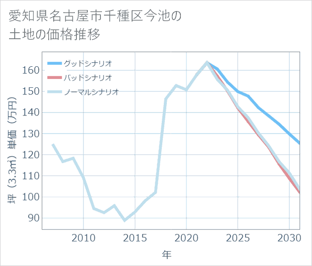 愛知県名古屋市千種区今池の土地価格推移