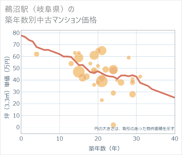 鵜沼駅(岐阜県)の築年数別の中古マンション坪単価