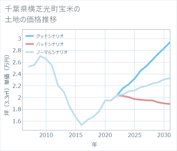 千葉県横芝光町宝米の土地価格推移