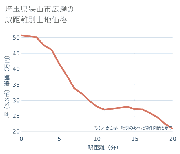 埼玉県狭山市広瀬の徒歩距離別の土地坪単価