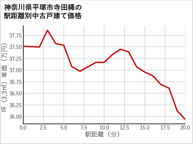 神奈川県平塚市寺田縄の徒歩距離別の中古戸建て坪単価