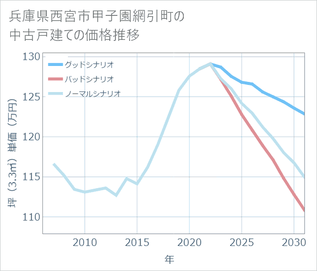 兵庫県西宮市甲子園網引町の中古戸建て価格推移
