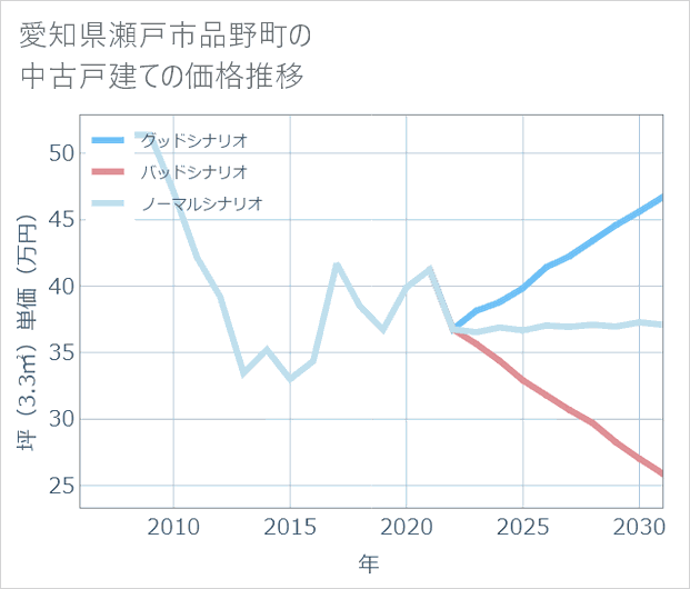 愛知県瀬戸市品野町の中古戸建て価格推移