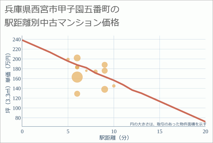 兵庫県西宮市甲子園五番町の徒歩距離別の中古マンション坪単価