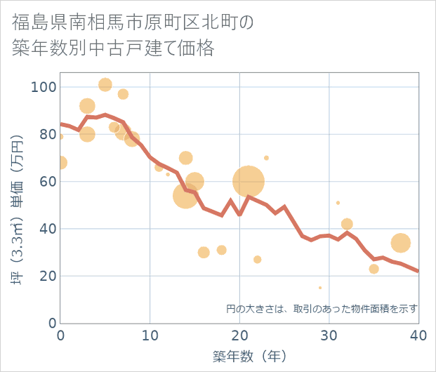 福島県南相馬市原町区北町の築年数別の中古戸建て坪単価