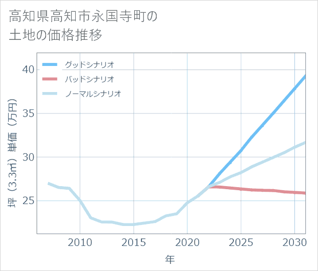 高知県高知市永国寺町の土地価格推移
