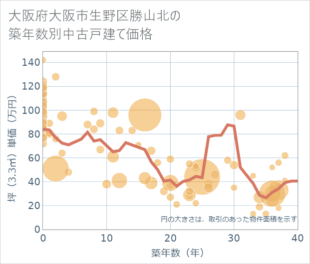 大阪府大阪市生野区勝山北の築年数別の中古戸建て坪単価