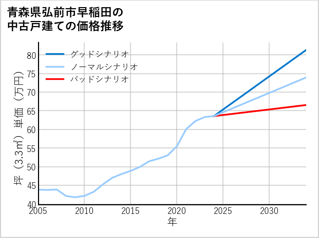 青森県弘前市早稲田の中古戸建て価格推移