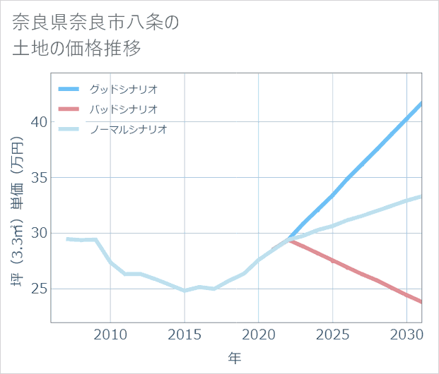 奈良県奈良市八条の土地価格推移