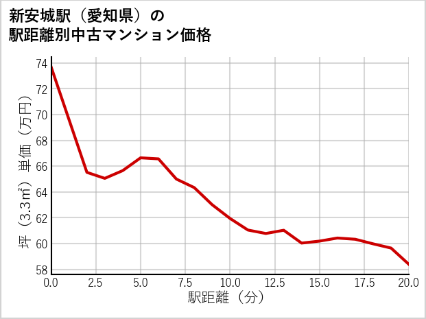 新安城駅（愛知県）の徒歩距離別の中古マンション坪単価