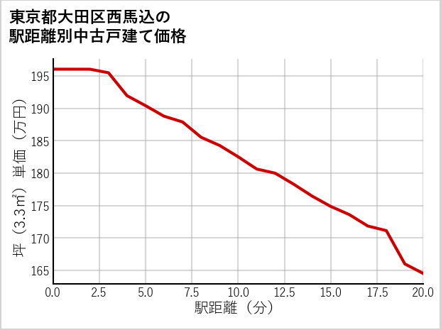 東京都大田区西馬込の徒歩距離別の中古戸建て坪単価