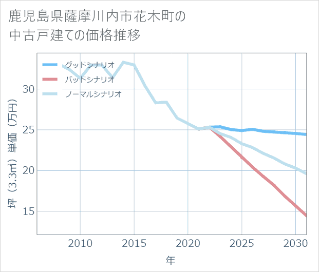鹿児島県薩摩川内市花木町の中古戸建て価格推移