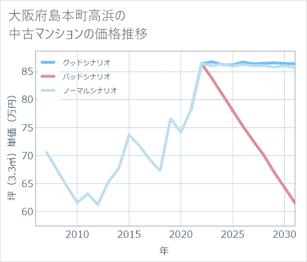 大阪府島本町高浜の中古マンション価格推移
