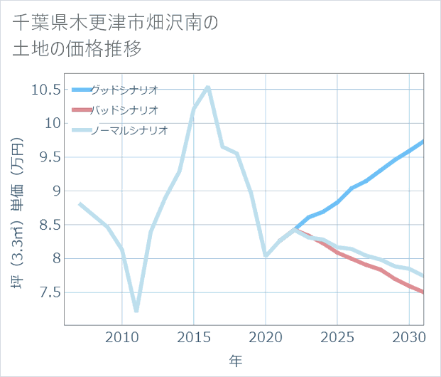 千葉県木更津市畑沢南の土地価格推移