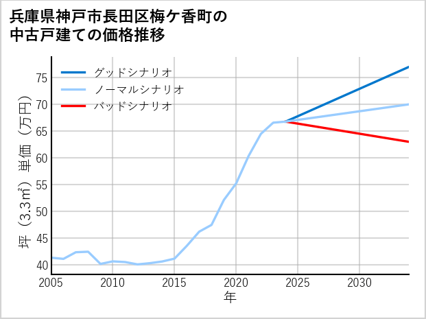 兵庫県神戸市長田区梅ケ香町の中古戸建て価格推移