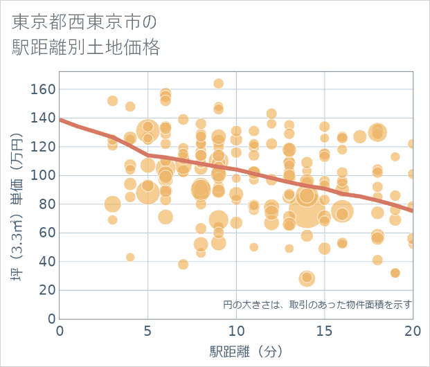 東京都西東京市の徒歩距離別の土地坪単価