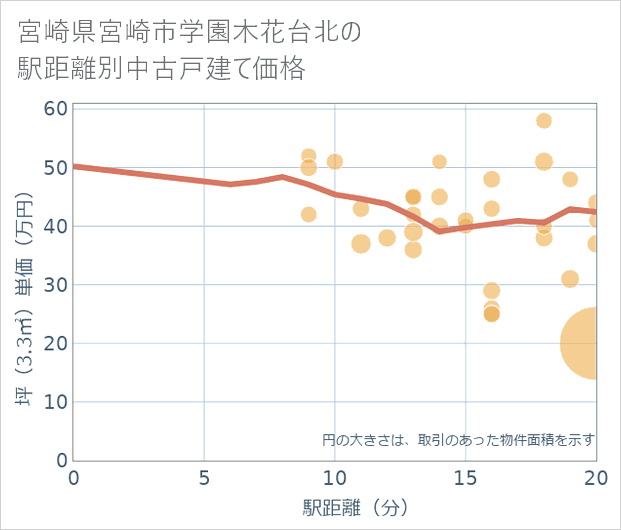 宮崎県宮崎市学園木花台北の徒歩距離別の中古戸建て坪単価