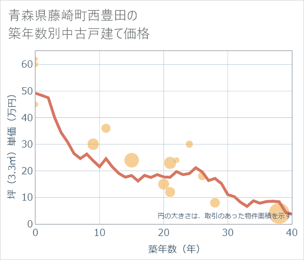 青森県藤崎町西豊田の築年数別の中古戸建て坪単価