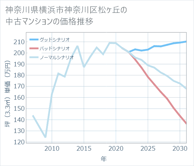 神奈川県横浜市神奈川区松ケ丘の中古マンション価格推移