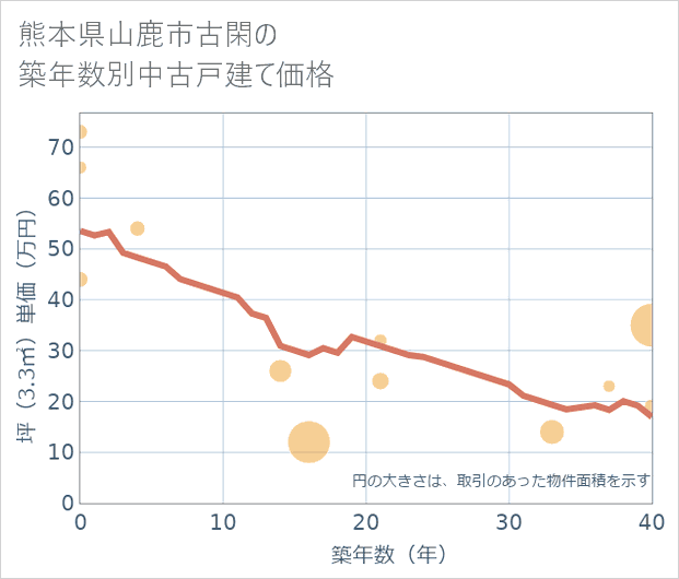 熊本県山鹿市古閑の築年数別の中古戸建て坪単価