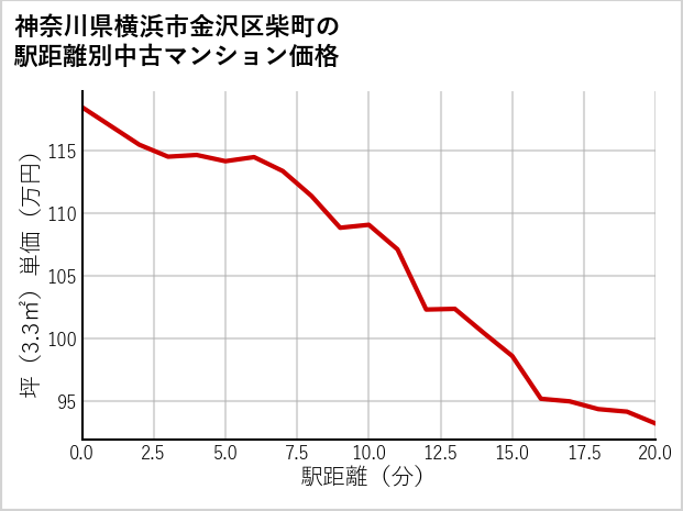 神奈川県横浜市金沢区柴町の徒歩距離別の中古マンション坪単価