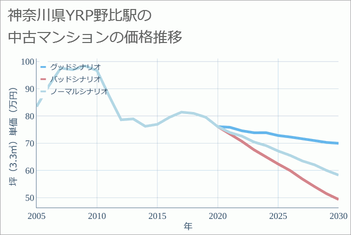YRP野比駅（神奈川県）の中古マンション価格推移