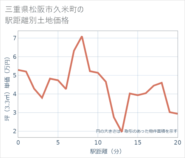 三重県松阪市久米町の徒歩距離別の土地坪単価