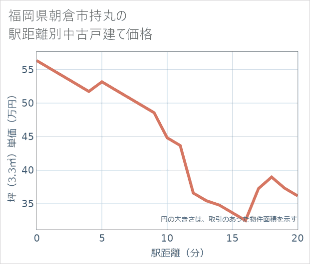 福岡県朝倉市持丸の徒歩距離別の中古戸建て坪単価