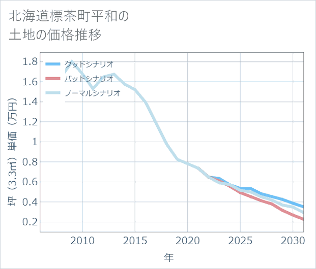 北海道標茶町平和の土地価格推移