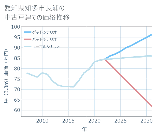 愛知県知多市長浦の中古戸建て価格推移