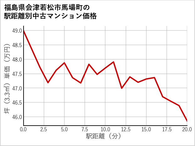 福島県会津若松市馬場町の徒歩距離別の中古マンション坪単価